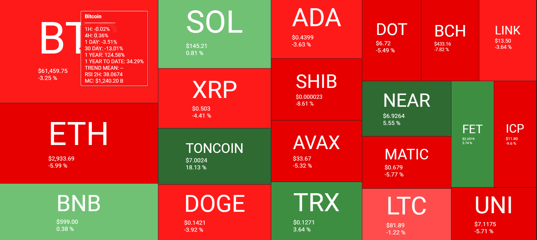 Market research report: Bitcoin struggles near 60k; US inflation data to set the tone, on-chain activity at historic lows - bitcoin heatmap