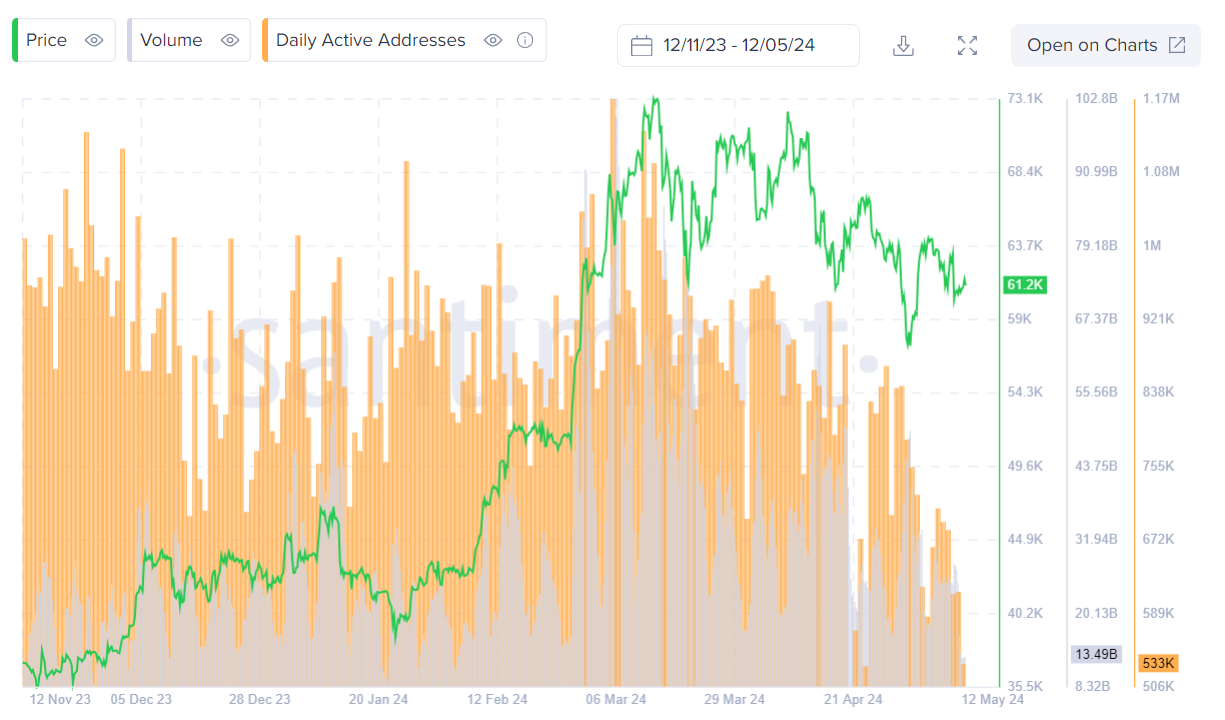 Market research report: Bitcoin struggles near 60k; US inflation data to set the tone, on-chain activity at historic lows - btc onchain