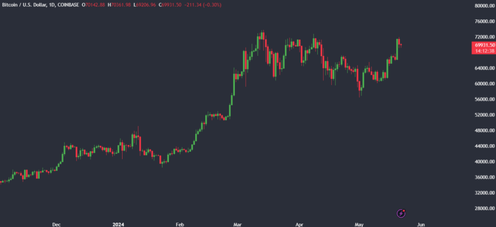 Bitcoin drops below 70k, ETH holds gains, with FOMC minutes & Nvidia earnings due  - btc usd 1024x468