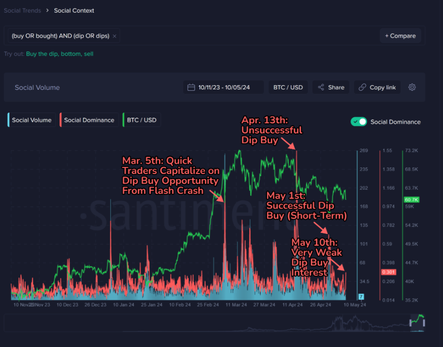 Market research report: Bitcoin struggles near 60k; US inflation data to set the tone, on-chain activity at historic lows - btcusd buy the dip