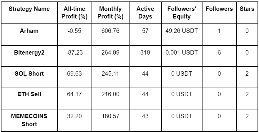 PrimeXBT April 2024 Copy Trading Report: hot new trader posts 819% ROI - copy 2 apr24