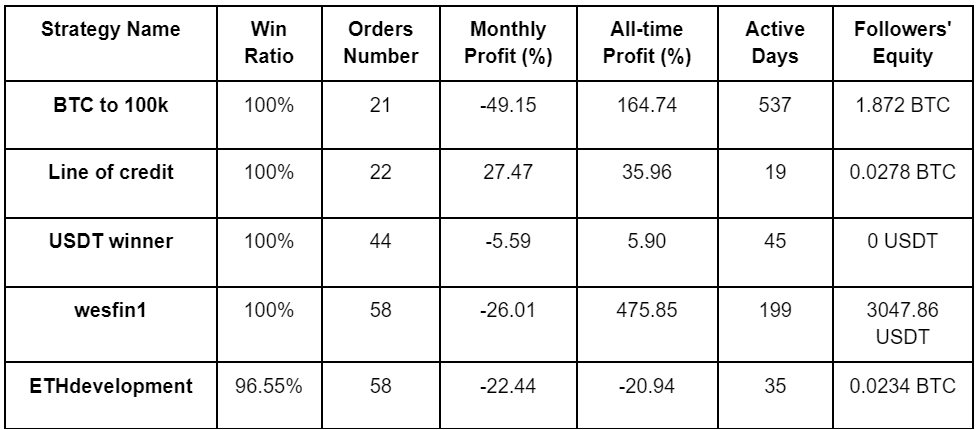 PrimeXBT April 2024 Copy Trading Report: hot new trader posts 819% ROI - copy 4 apr24