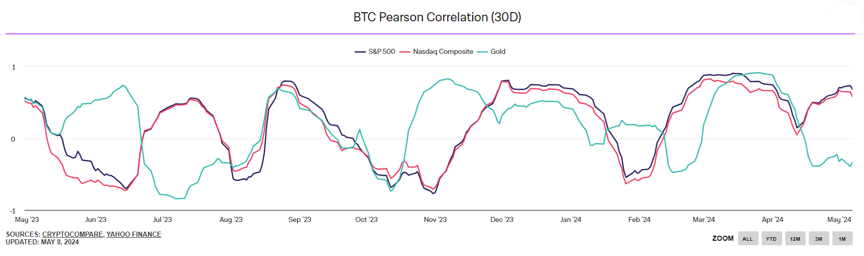 Market research report: Bitcoin rises to 67k, stocks & Gold hit ATHs, and Bitcoin new addresses fall - correlation