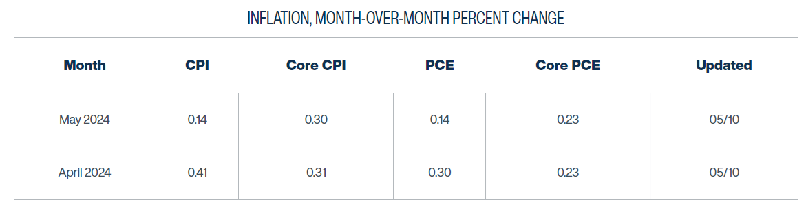 Market research report: Bitcoin struggles near 60k; US inflation data to set the tone, on-chain activity at historic lows - cpi cleveland