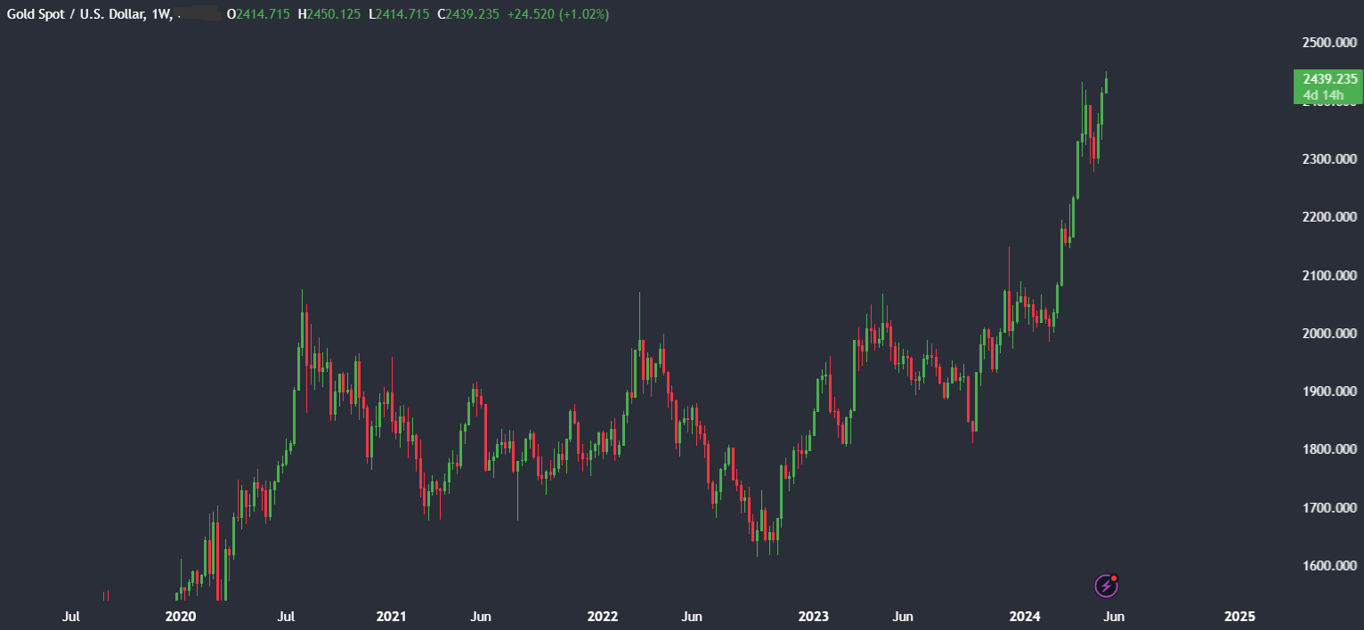 Market research report: Bitcoin rises to 67k, stocks & Gold hit ATHs, and Bitcoin new addresses fall - gold 1