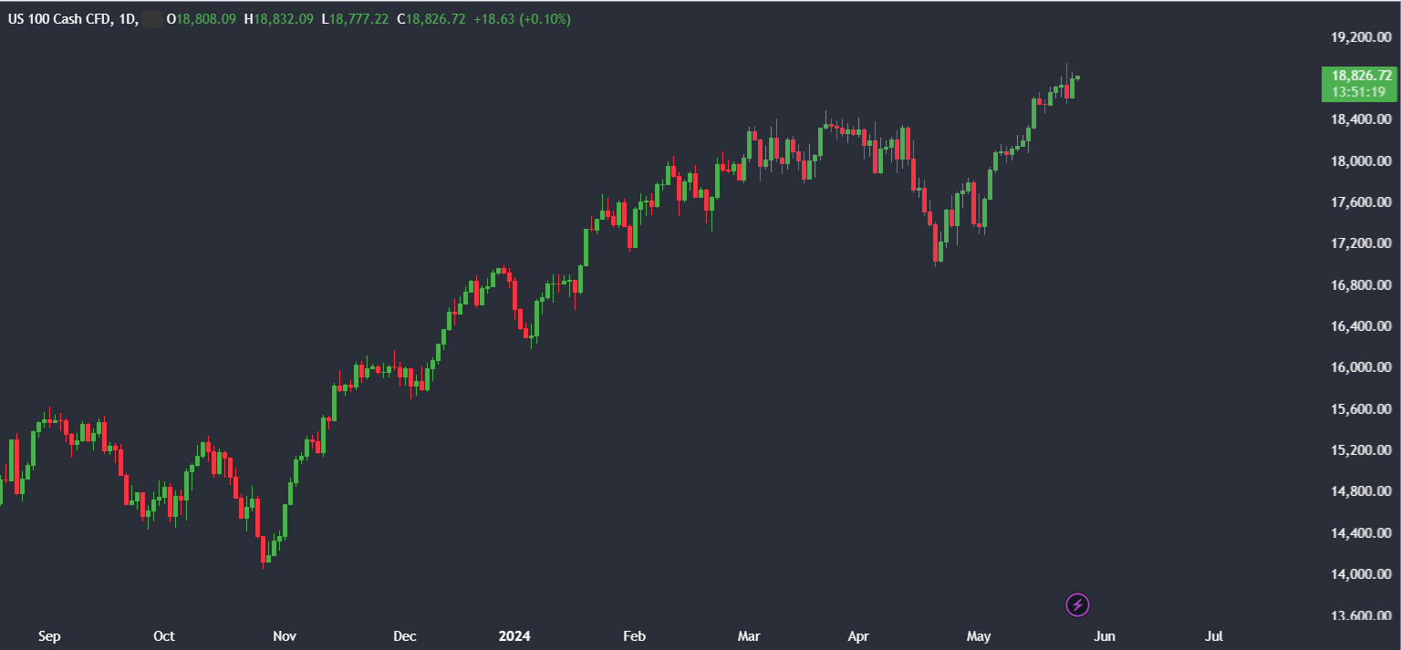 Market research report: Bitcoin sees modest gains, ETH surges on ETF approval, US stocks hit ATHs - nasdaq100