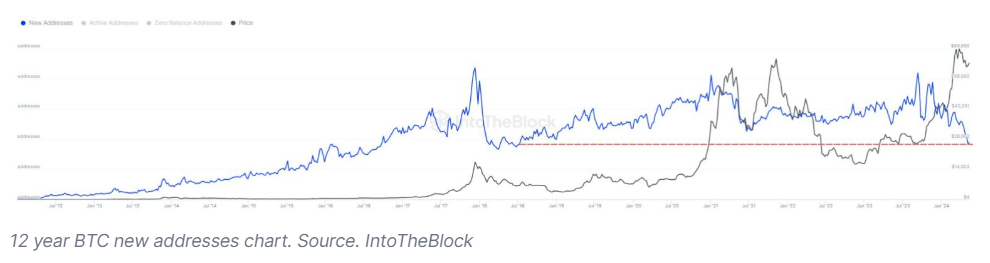 Market research report: Bitcoin rises to 67k, stocks & Gold hit ATHs, and Bitcoin new addresses fall - new address