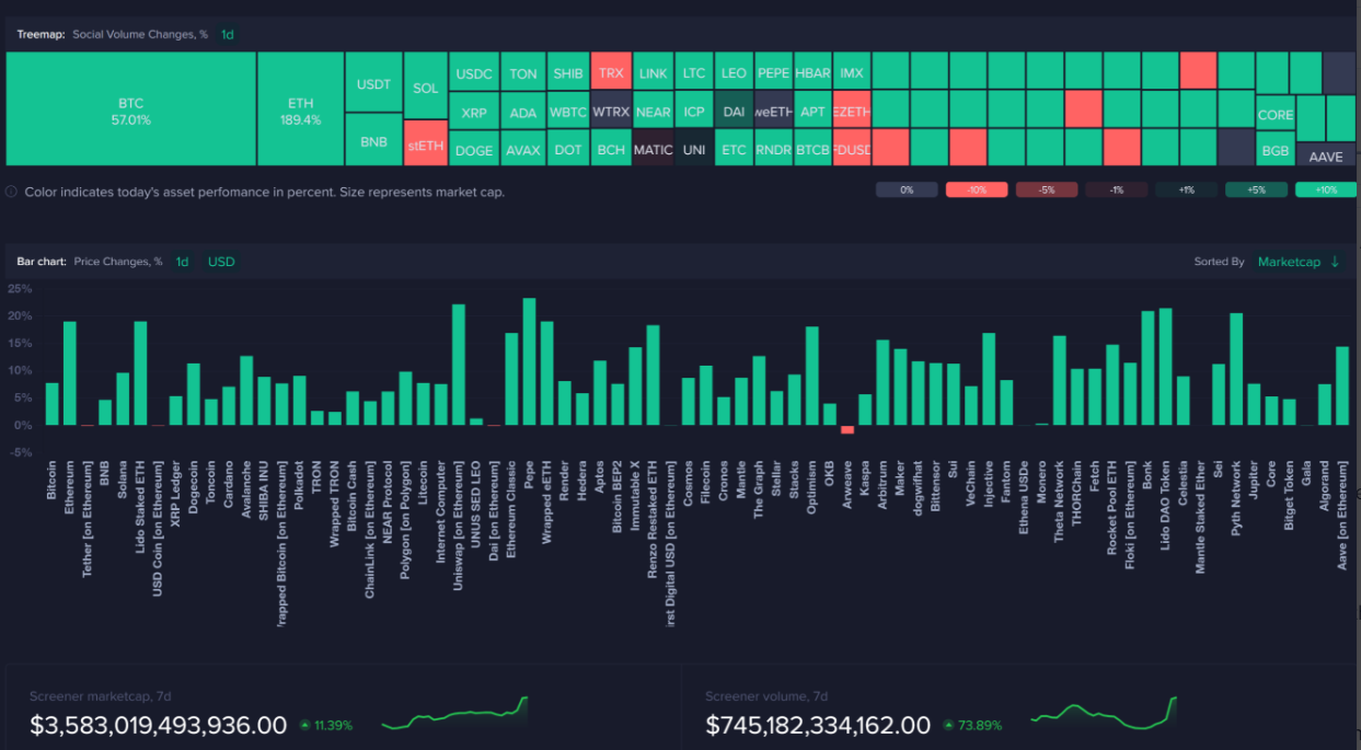 Market research report: Bitcoin sees modest gains, ETH surges on ETF approval, US stocks hit ATHs - social volume price change