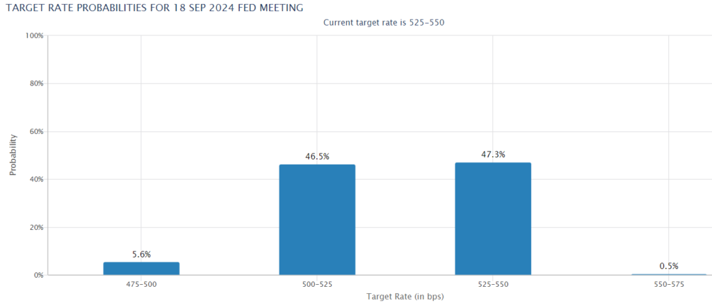 Bitcoin falls as Fed rate fears overshadow Ether ETF approval - target rate probabilities for 18 september 2024 fed meeting 1024x442