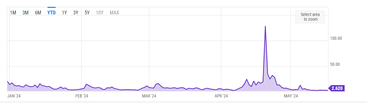 Market research report: Bitcoin rises to 67k, stocks & Gold hit ATHs, and Bitcoin new addresses fall - trasnaction fees