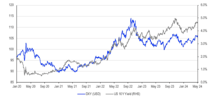 Market research report: Bitcoin recovers from a bear market, boosted by macro-factors - usd yields