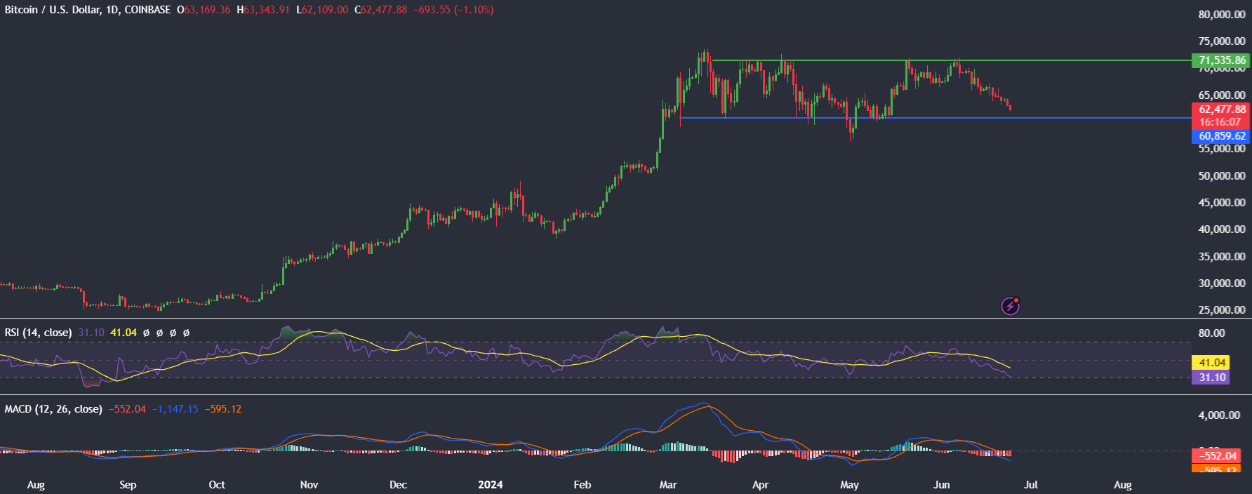 Market research report: Bitcoin falls towards 60k, US stocks reach ATHs, led by AI - BITCOIN 1