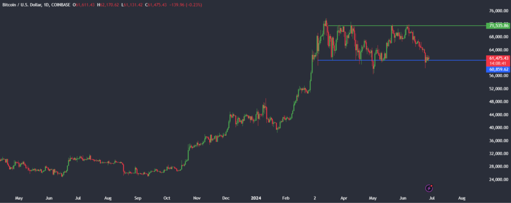 Crypto struggles after the Trump-Biden debate, inflation data up next - BITCOIN 2 1024x408