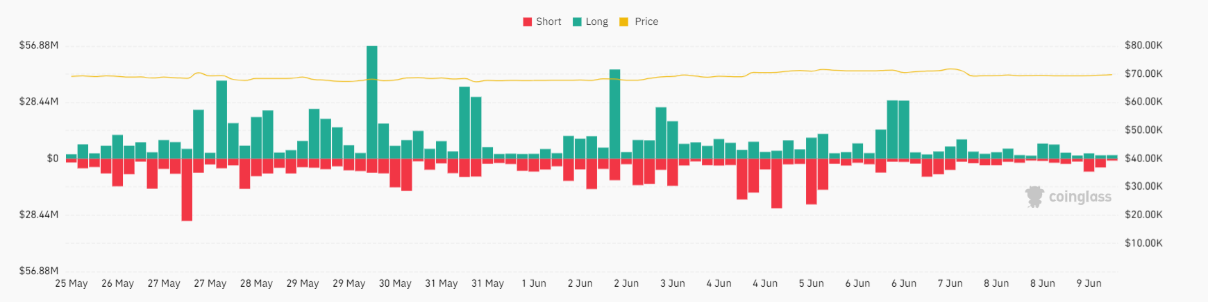 Market research report: Bitcoin at 69k as rate fears mount, overshadowing a record ETF inflow streak - BITCOIN LIQUIDATIONS 3