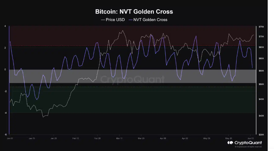 Market research report: Bitcoin at 69k as rate fears mount, overshadowing a record ETF inflow streak - BITCOIN nvt