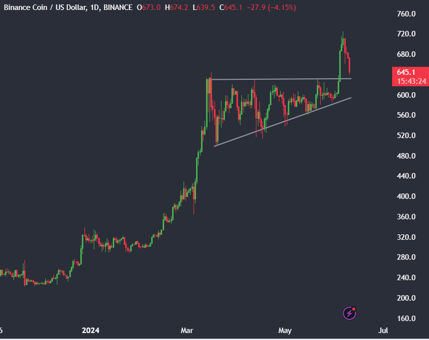 Market research report: Bitcoin at 69k as rate fears mount, overshadowing a record ETF inflow streak - BNB 1