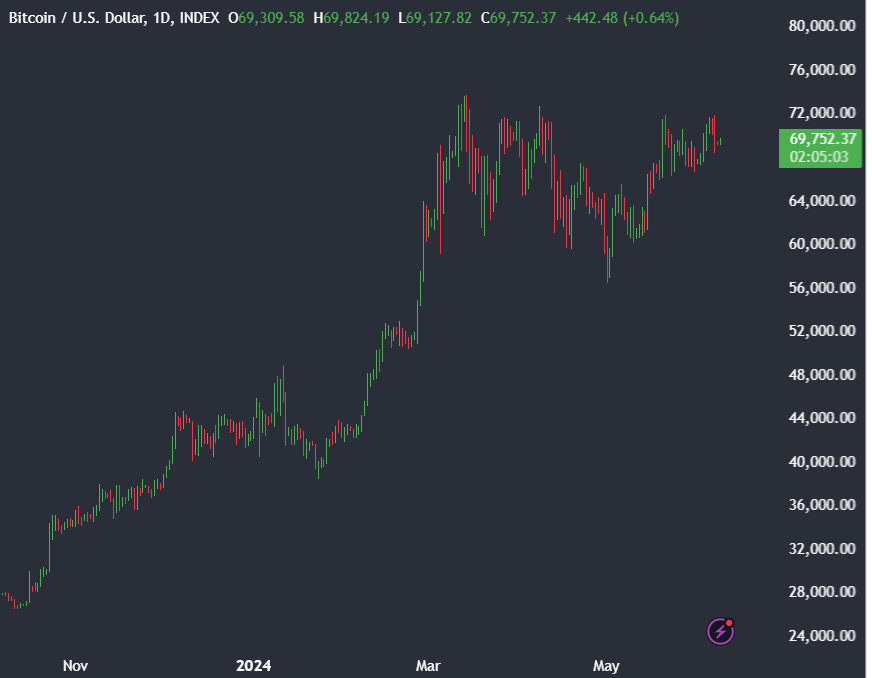 Market research report: Bitcoin at 69k as rate fears mount, overshadowing a record ETF inflow streak - BTCUSD 5 1