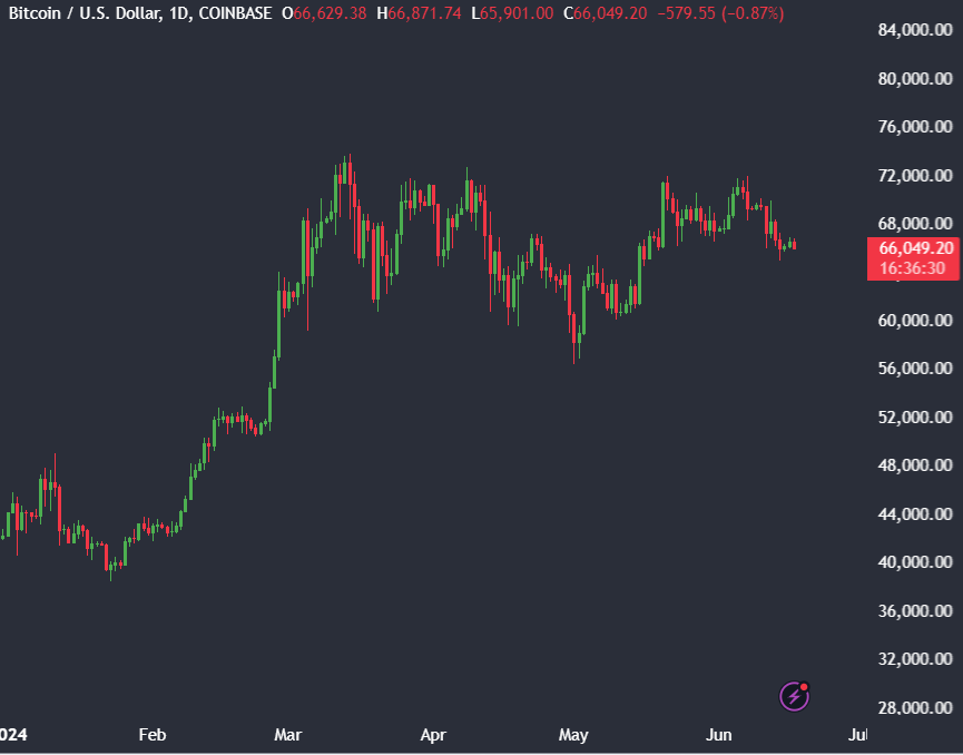 Market research report: Bitcoin falls after a hawkish Fed & miner reserves hit a 2-year low - BTCUSD 6