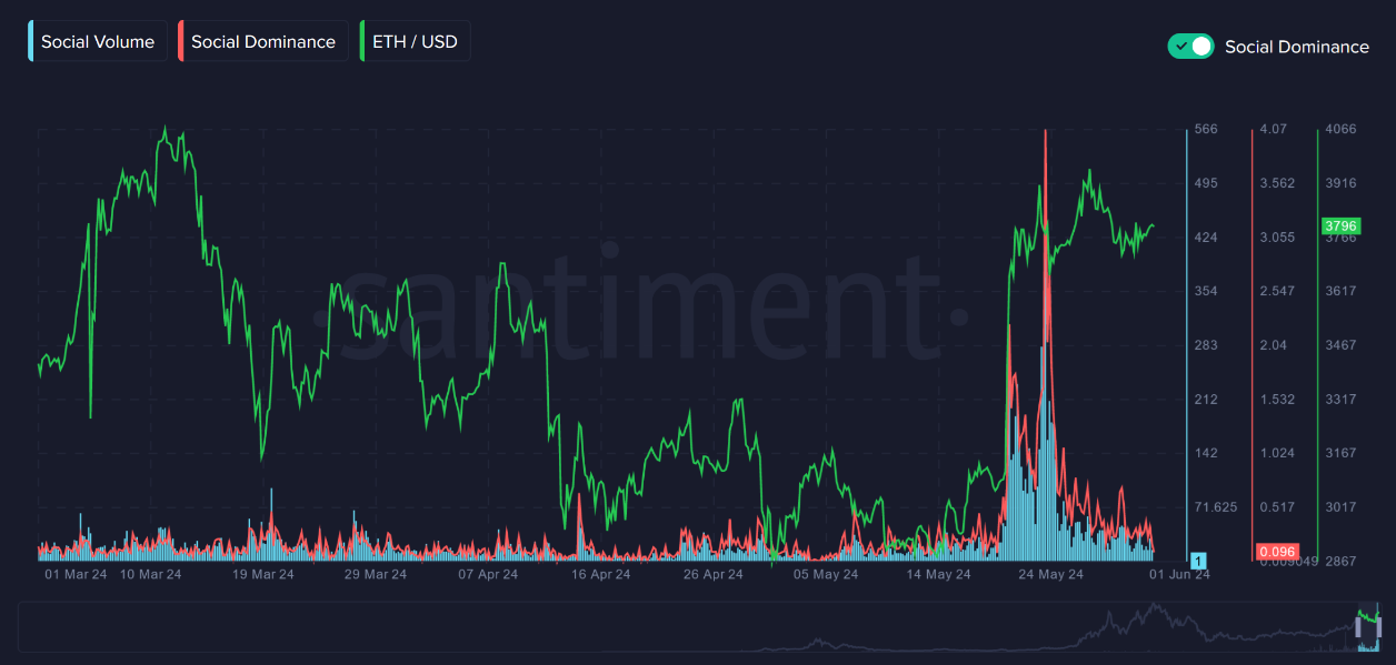 Market research report: Bitcoin hovers around 68k; supply headwinds offset ETF inflows - ETH social dominance