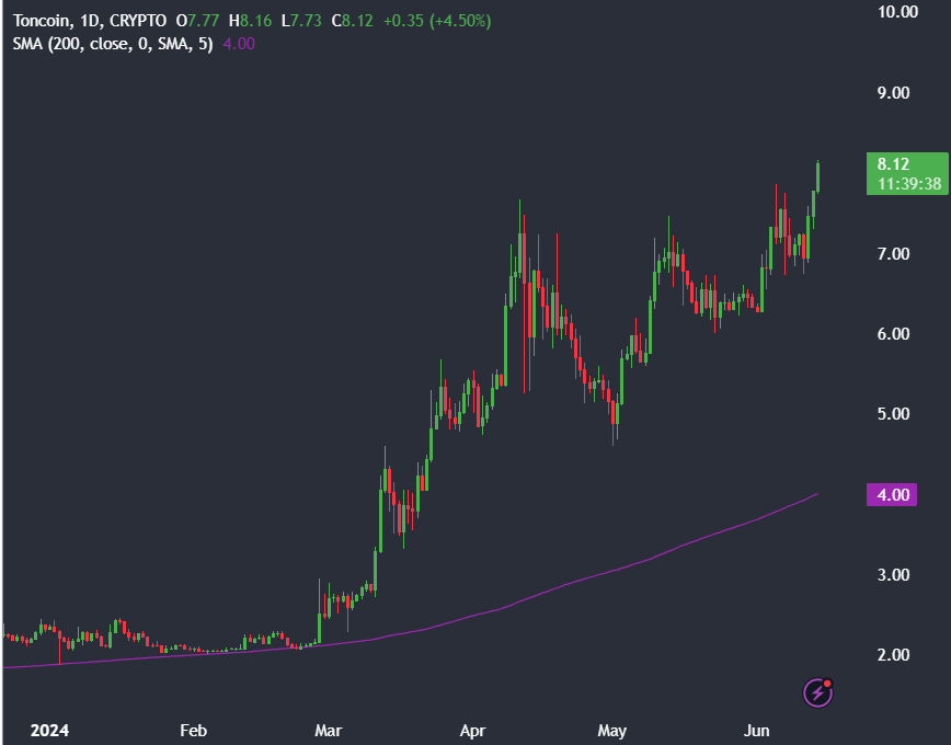 TON hits $8. ATH, as its impressive run continues - TON