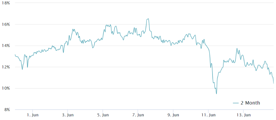 Market research report: Bitcoin falls after a hawkish Fed & miner reserves hit a 2-year low - bitcoin 2 month futures