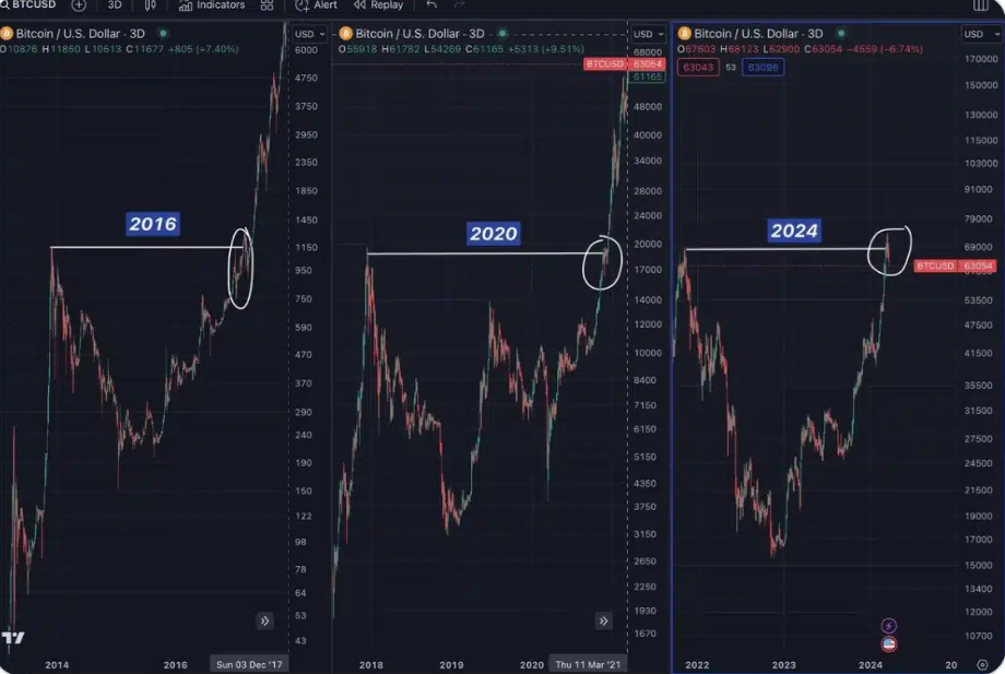 Market research report: Bitcoin falls towards 60k, US stocks reach ATHs, led by AI - bitcoin halving