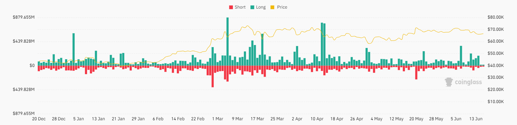 Market research report: Bitcoin falls after a hawkish Fed & miner reserves hit a 2-year low - bitcoin liquidationa