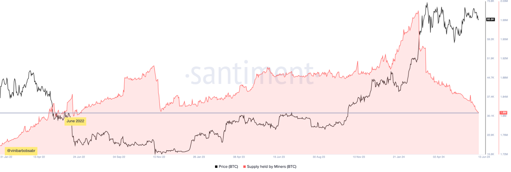 Market research report: Bitcoin falls after a hawkish Fed & miner reserves hit a 2-year low - bitcoin miners