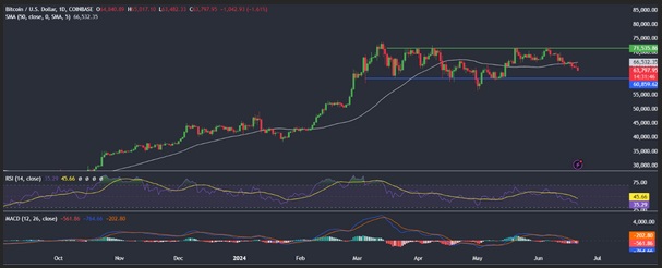 Bitcoin stumbles to a 5-week low - btc 5wk low