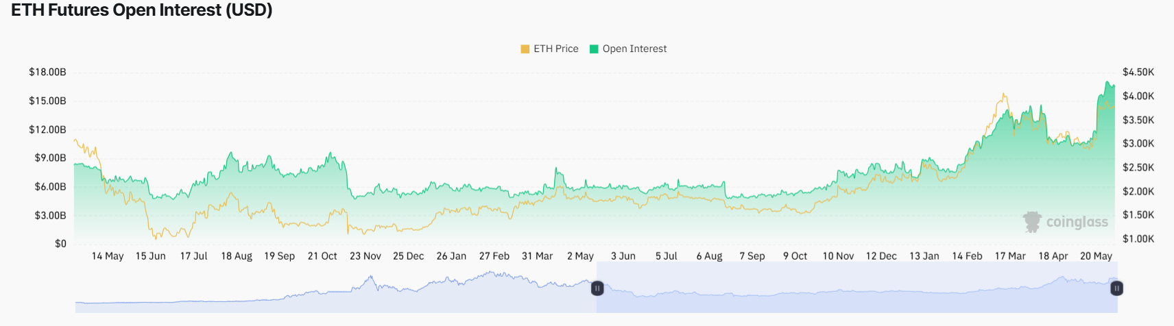 Market research report: Bitcoin hovers around 68k; supply headwinds offset ETF inflows - eth futures oi