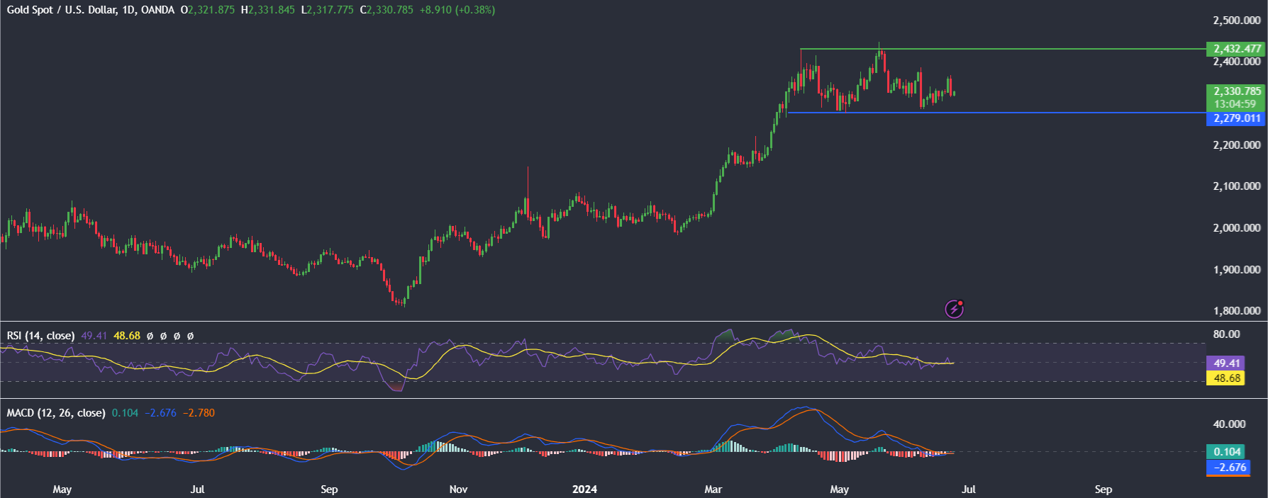 Market research report: Bitcoin falls towards 60k, US stocks reach ATHs, led by AI - gold