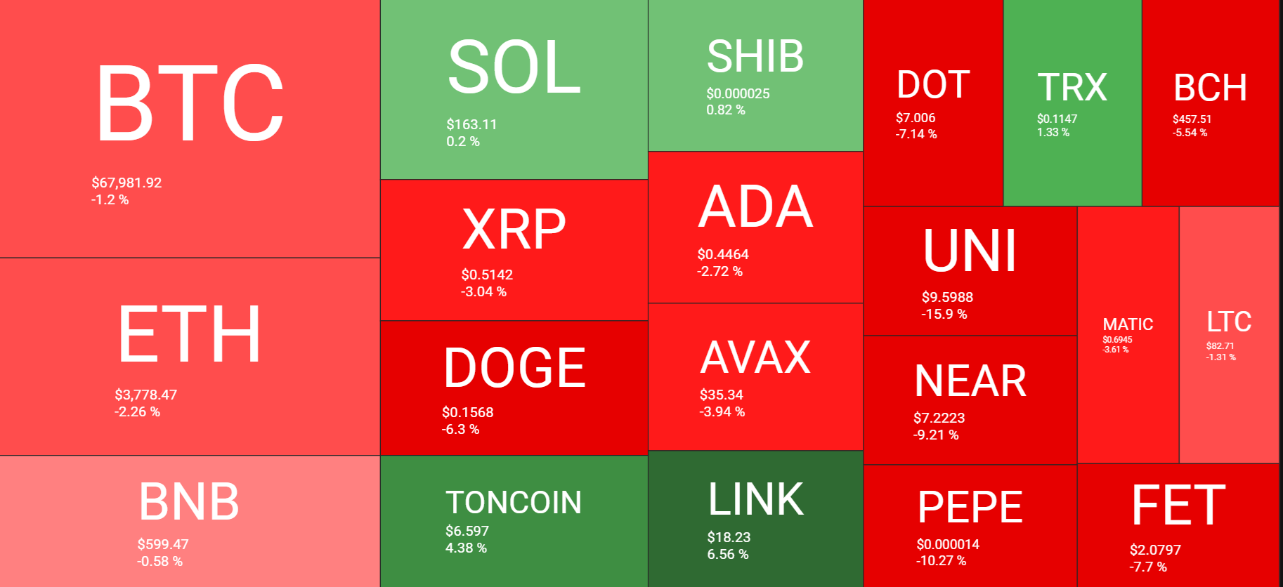 Market research report: Bitcoin hovers around 68k; supply headwinds offset ETF inflows - heatmap 1