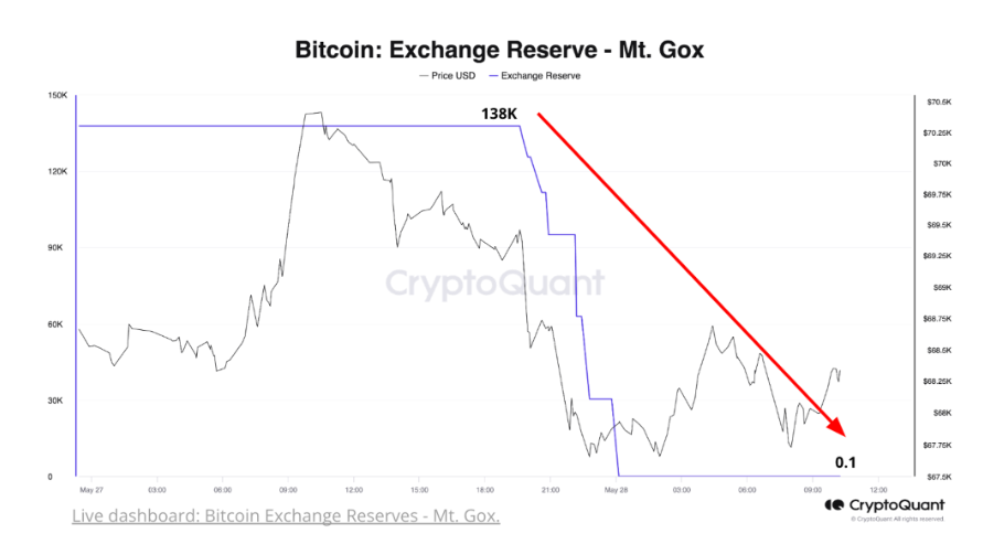 Market research report: Bitcoin hovers around 68k; supply headwinds offset ETF inflows - mt gox