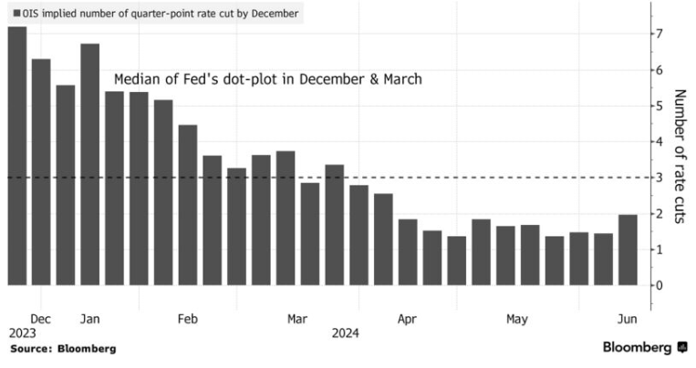 Market research report: Bitcoin falls after a hawkish Fed & miner reserves hit a 2-year low - rate cuts