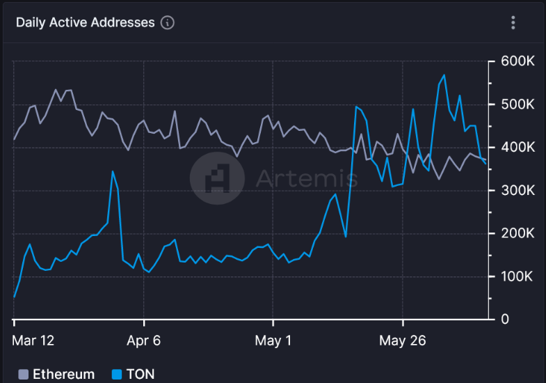 TON hits $8. ATH, as its impressive run continues - ton active addresses