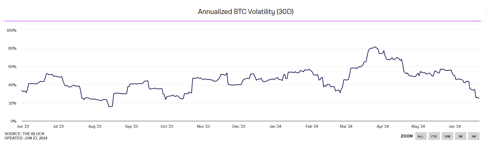 Market research report: Bitcoin falls towards 60k, US stocks reach ATHs, led by AI - volatility