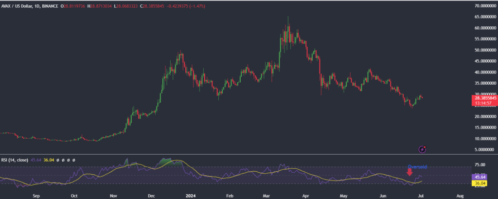 Top altcoins to buy in July 2024 - ETH, SOL, AVAX - AVAXUSD 1024x409