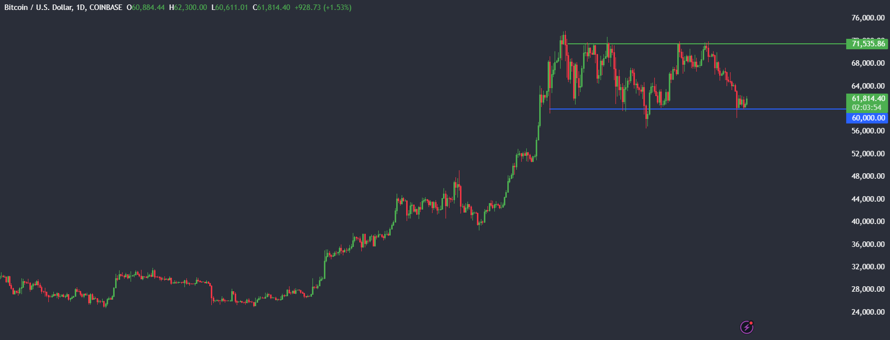 Market research report: Bitcoin recovers from below 60k, Solana outperforms & ETH ETF approval imminent? - BITCOIN 2