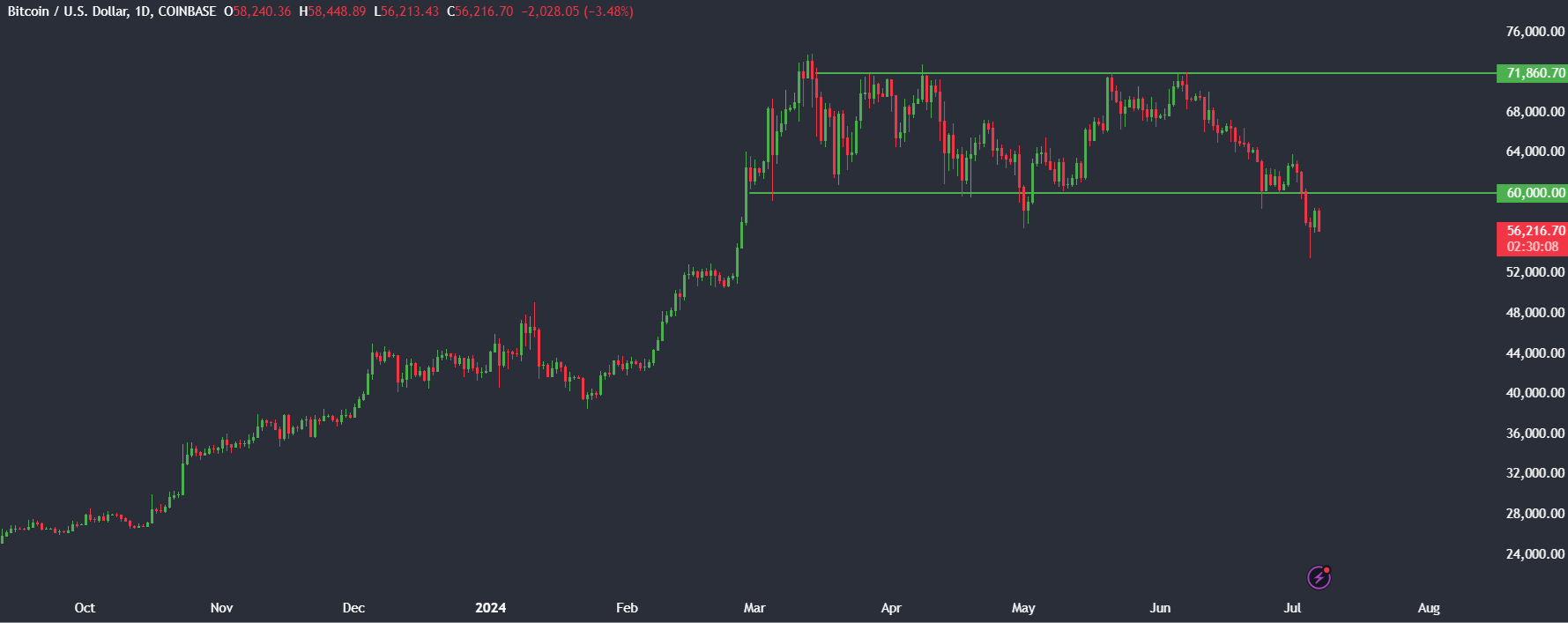 Market research report: Bitcoin suffers from Mt Gox disbursements, ETF dip buying & miners close to capitulation - BITCOIN 3