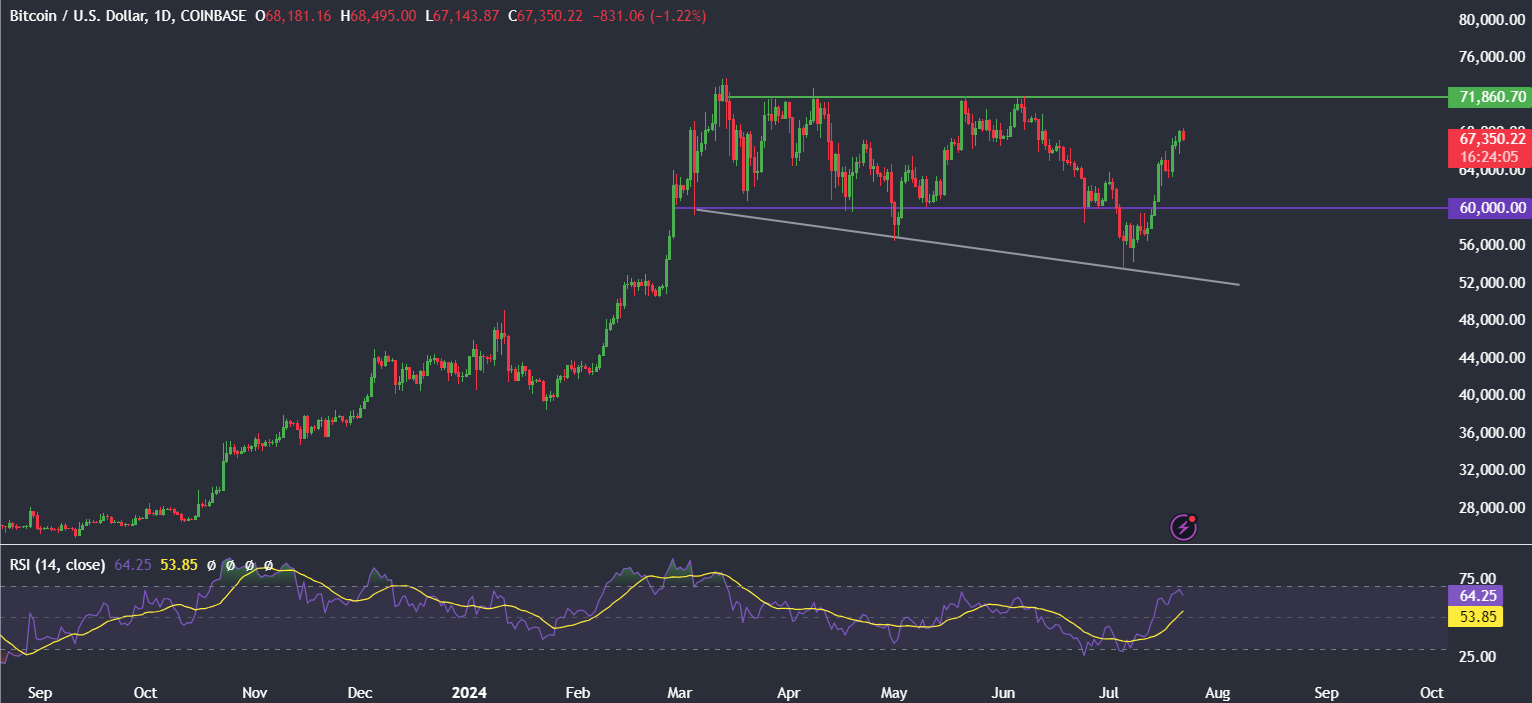 Bitcoin’s 20% rally from July low, but could it be overvalued? Biden exits the Presidential race - BITCOIN 5