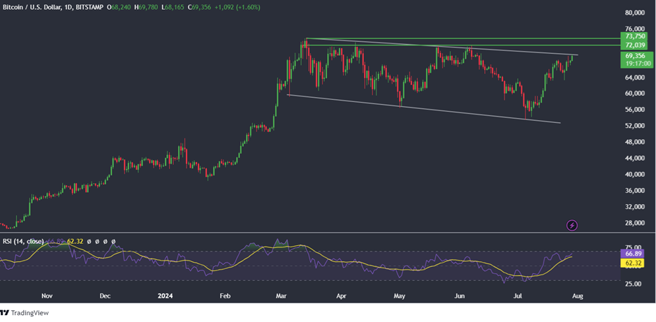 Bitcoin looks to 70K after a flat week, Ether ETFs launch - BTCUSD 7