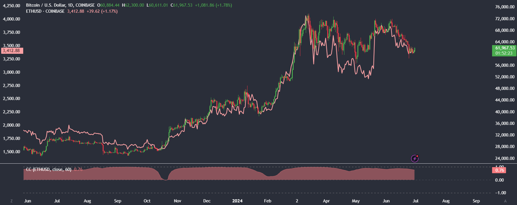 Market research report: Bitcoin recovers from below 60k, Solana outperforms & ETH ETF approval imminent? - Bitcoin vs eth