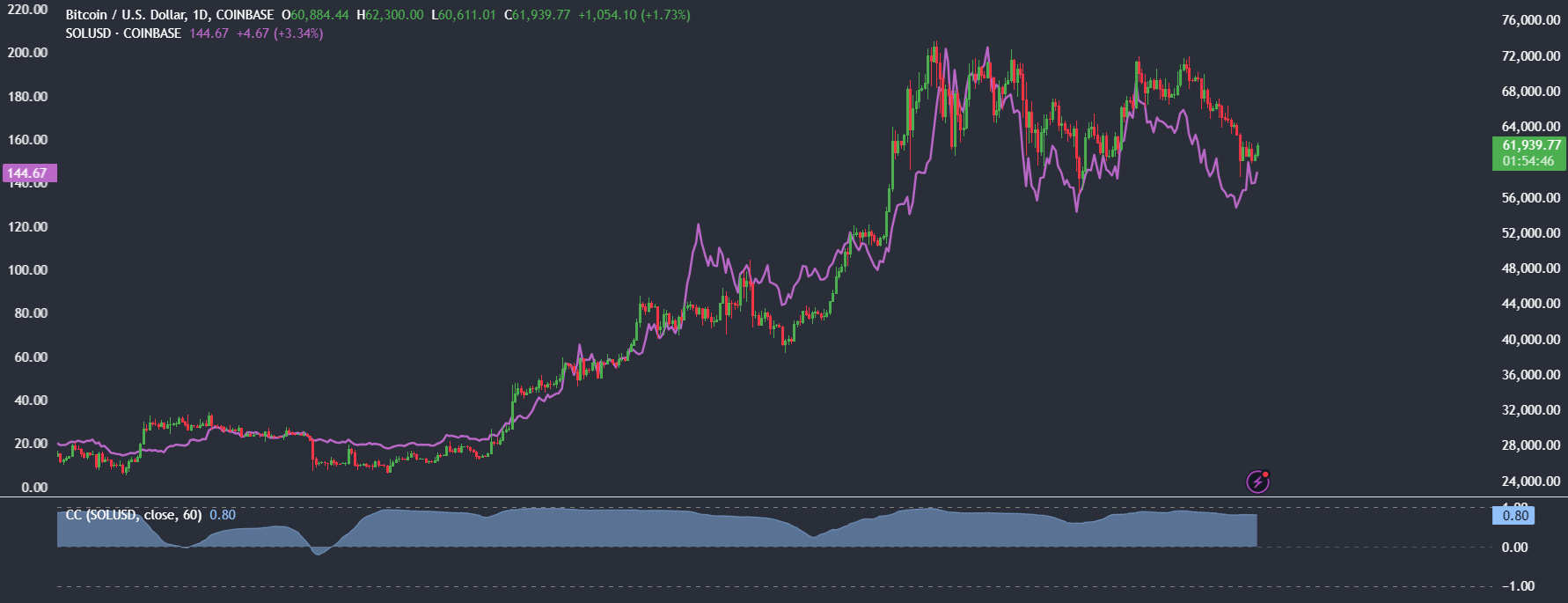 Market research report: Bitcoin recovers from below 60k, Solana outperforms & ETH ETF approval imminent? - Bitcoin vs sol