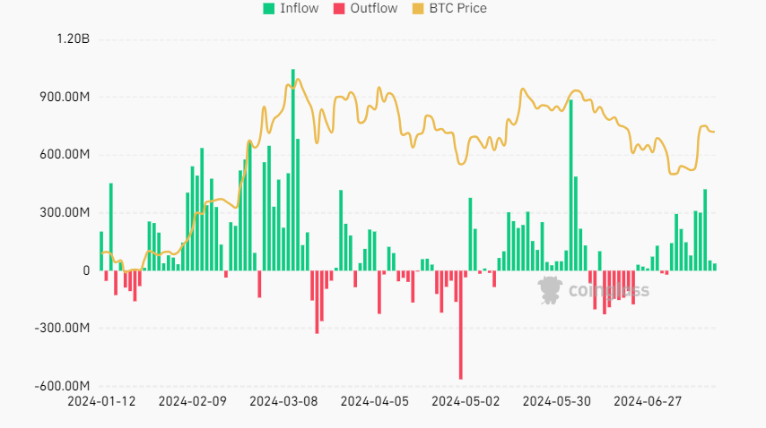 Bitcoin’s 20% rally from July low, but could it be overvalued? Biden exits the Presidential race - ETF FLOWS 4