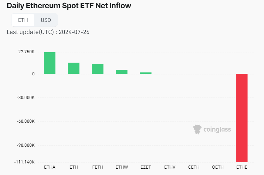 Bitcoin looks to 70K after a flat week, Ether ETFs launch - ETH INFLOWS