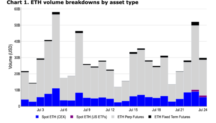 Bitcoin looks to 70K after a flat week, Ether ETFs launch - ETH volumes