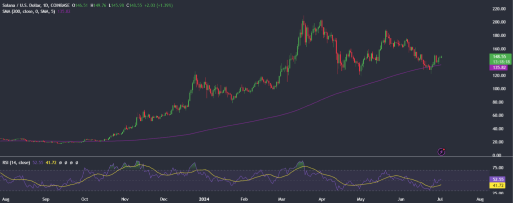 Top altcoins to buy in July 2024 - ETH, SOL, AVAX - SOLUSD 1024x406