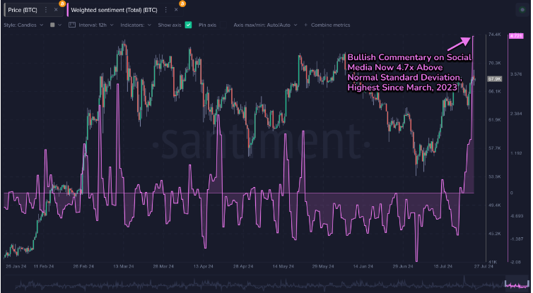 Bitcoin looks to 70K after a flat week, Ether ETFs launch - bitcoin sentiment