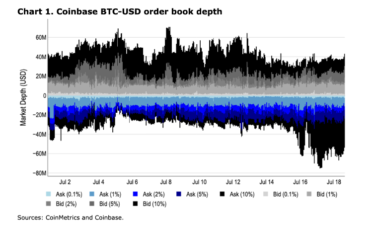 Bitcoin’s 20% rally from July low, but could it be overvalued? Biden exits the Presidential race - coinbase order book depth