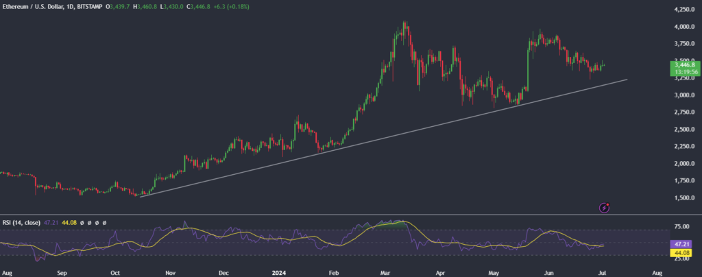 Top altcoins to buy in July 2024 - ETH, SOL, AVAX - ethusd 1 1024x404